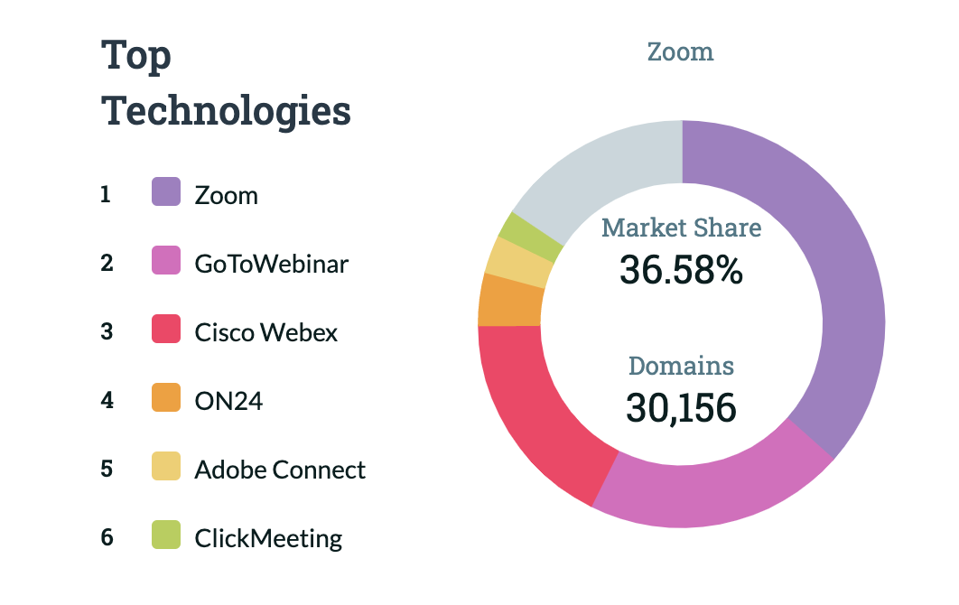Web Conferencing Technologies Market Share